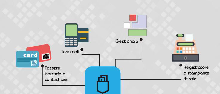 pos card software fidelizzazione clienti